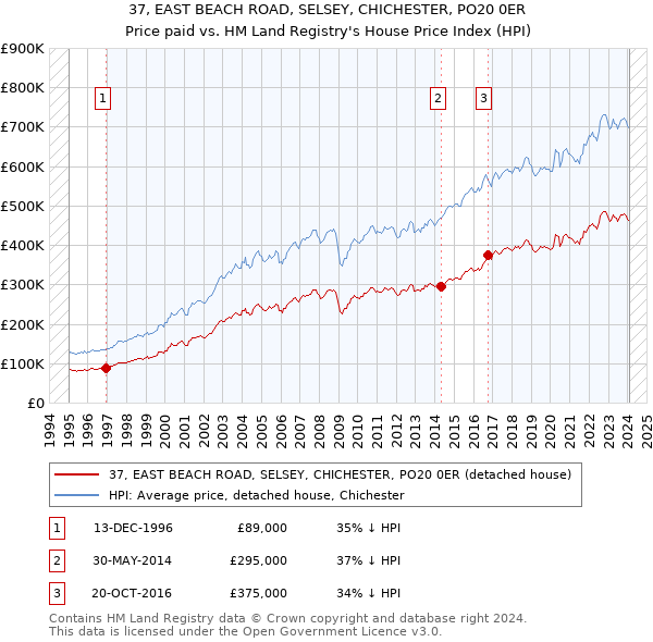 37, EAST BEACH ROAD, SELSEY, CHICHESTER, PO20 0ER: Price paid vs HM Land Registry's House Price Index