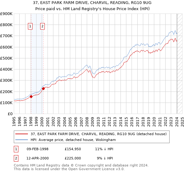 37, EAST PARK FARM DRIVE, CHARVIL, READING, RG10 9UG: Price paid vs HM Land Registry's House Price Index