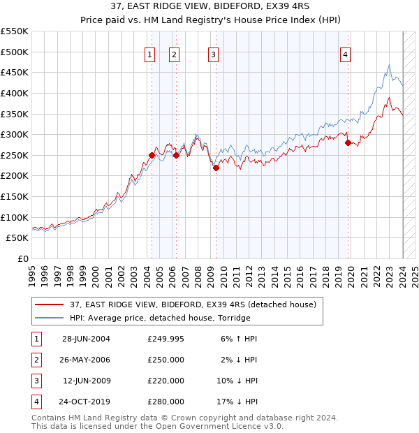 37, EAST RIDGE VIEW, BIDEFORD, EX39 4RS: Price paid vs HM Land Registry's House Price Index