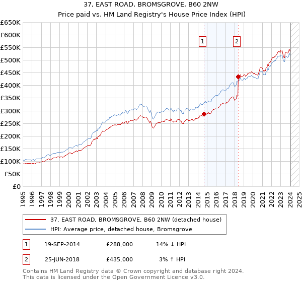 37, EAST ROAD, BROMSGROVE, B60 2NW: Price paid vs HM Land Registry's House Price Index