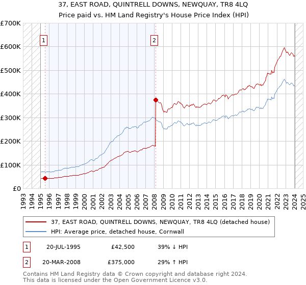 37, EAST ROAD, QUINTRELL DOWNS, NEWQUAY, TR8 4LQ: Price paid vs HM Land Registry's House Price Index