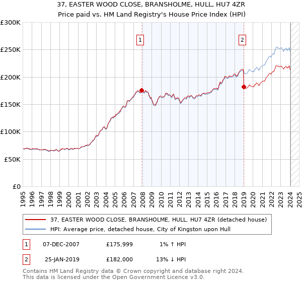 37, EASTER WOOD CLOSE, BRANSHOLME, HULL, HU7 4ZR: Price paid vs HM Land Registry's House Price Index