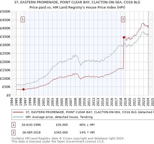 37, EASTERN PROMENADE, POINT CLEAR BAY, CLACTON-ON-SEA, CO16 8LG: Price paid vs HM Land Registry's House Price Index