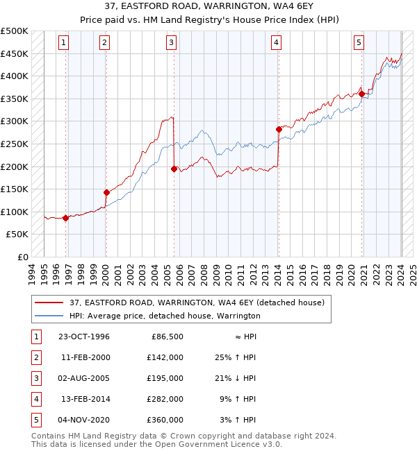 37, EASTFORD ROAD, WARRINGTON, WA4 6EY: Price paid vs HM Land Registry's House Price Index