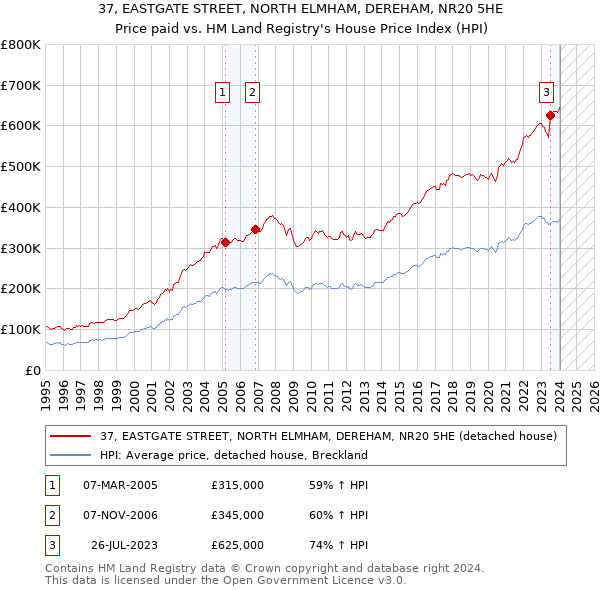 37, EASTGATE STREET, NORTH ELMHAM, DEREHAM, NR20 5HE: Price paid vs HM Land Registry's House Price Index