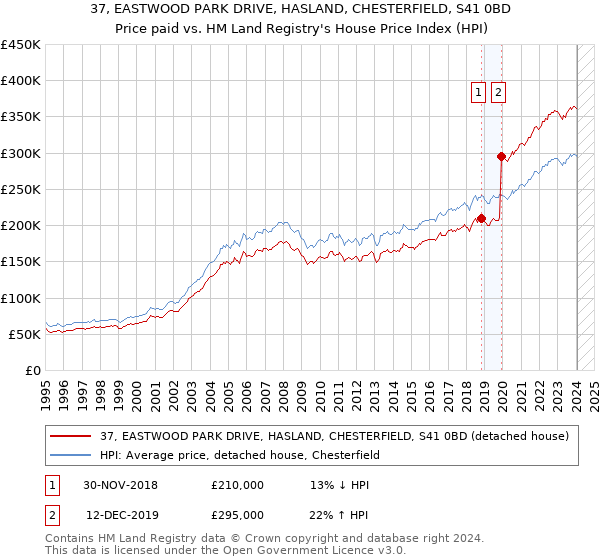 37, EASTWOOD PARK DRIVE, HASLAND, CHESTERFIELD, S41 0BD: Price paid vs HM Land Registry's House Price Index