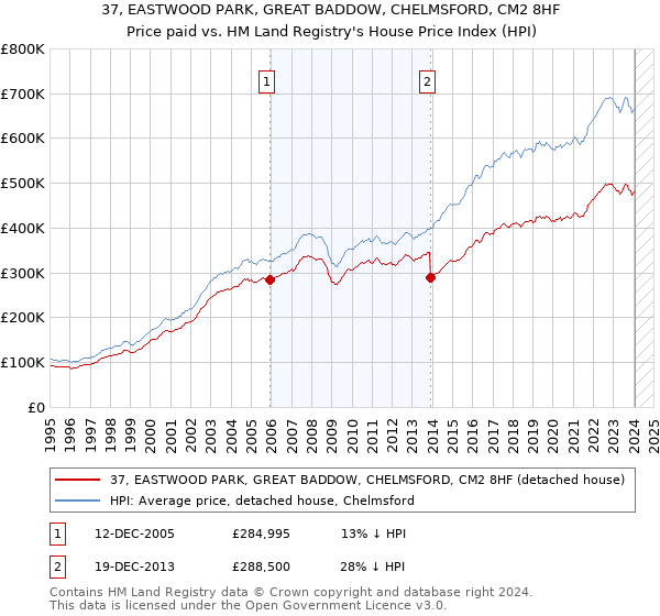 37, EASTWOOD PARK, GREAT BADDOW, CHELMSFORD, CM2 8HF: Price paid vs HM Land Registry's House Price Index