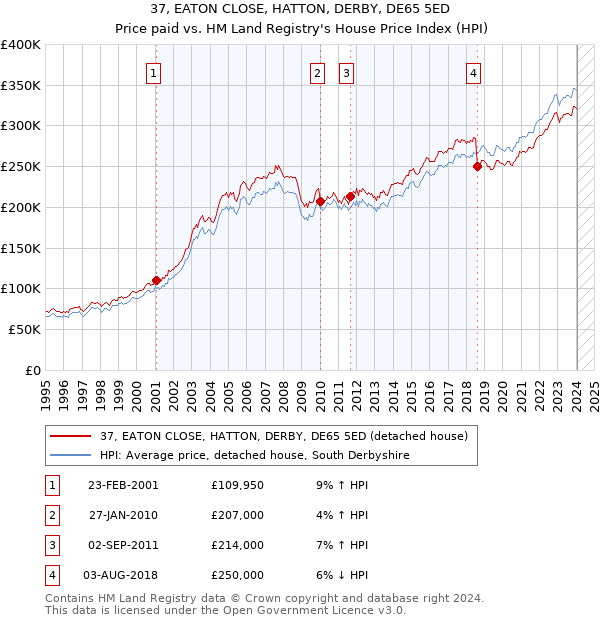 37, EATON CLOSE, HATTON, DERBY, DE65 5ED: Price paid vs HM Land Registry's House Price Index