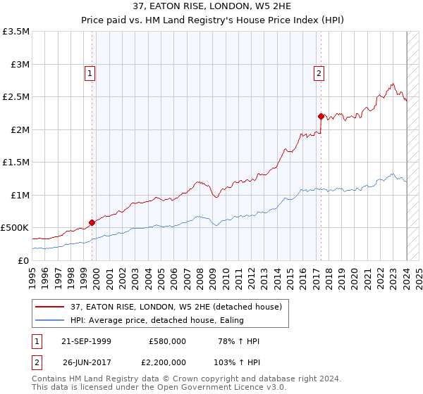 37, EATON RISE, LONDON, W5 2HE: Price paid vs HM Land Registry's House Price Index
