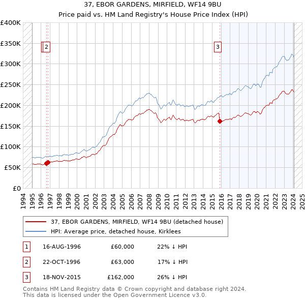 37, EBOR GARDENS, MIRFIELD, WF14 9BU: Price paid vs HM Land Registry's House Price Index