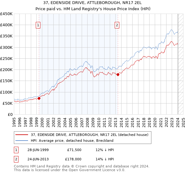 37, EDENSIDE DRIVE, ATTLEBOROUGH, NR17 2EL: Price paid vs HM Land Registry's House Price Index