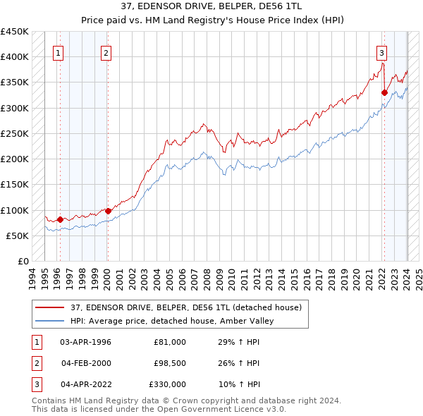 37, EDENSOR DRIVE, BELPER, DE56 1TL: Price paid vs HM Land Registry's House Price Index