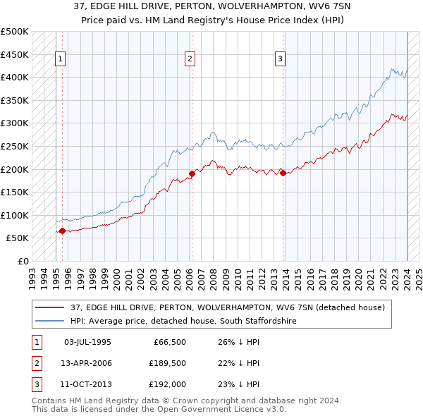 37, EDGE HILL DRIVE, PERTON, WOLVERHAMPTON, WV6 7SN: Price paid vs HM Land Registry's House Price Index