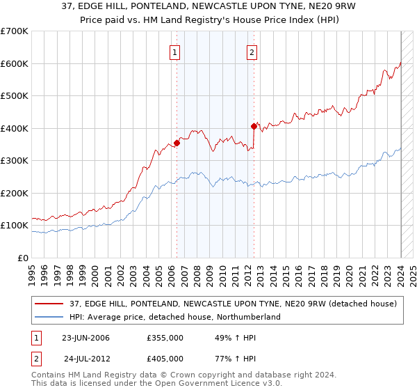 37, EDGE HILL, PONTELAND, NEWCASTLE UPON TYNE, NE20 9RW: Price paid vs HM Land Registry's House Price Index