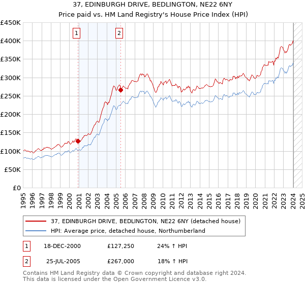 37, EDINBURGH DRIVE, BEDLINGTON, NE22 6NY: Price paid vs HM Land Registry's House Price Index