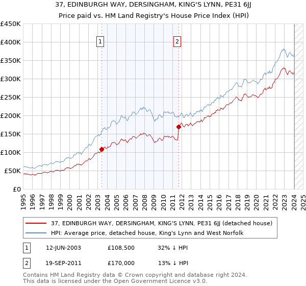 37, EDINBURGH WAY, DERSINGHAM, KING'S LYNN, PE31 6JJ: Price paid vs HM Land Registry's House Price Index