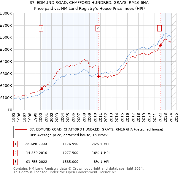 37, EDMUND ROAD, CHAFFORD HUNDRED, GRAYS, RM16 6HA: Price paid vs HM Land Registry's House Price Index