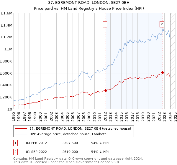37, EGREMONT ROAD, LONDON, SE27 0BH: Price paid vs HM Land Registry's House Price Index