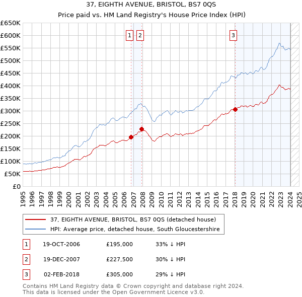 37, EIGHTH AVENUE, BRISTOL, BS7 0QS: Price paid vs HM Land Registry's House Price Index