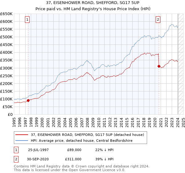 37, EISENHOWER ROAD, SHEFFORD, SG17 5UP: Price paid vs HM Land Registry's House Price Index