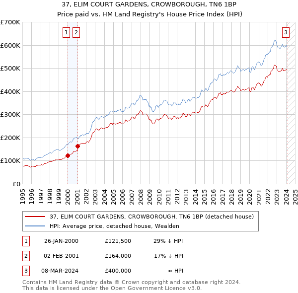 37, ELIM COURT GARDENS, CROWBOROUGH, TN6 1BP: Price paid vs HM Land Registry's House Price Index
