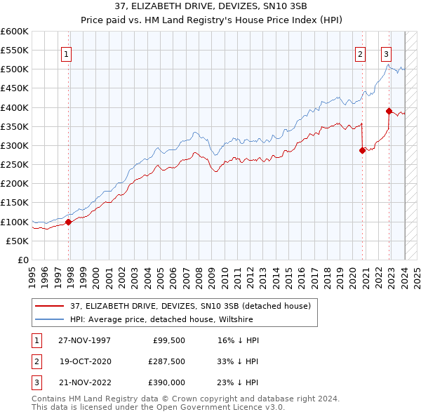 37, ELIZABETH DRIVE, DEVIZES, SN10 3SB: Price paid vs HM Land Registry's House Price Index