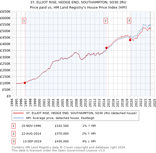 37, ELLIOT RISE, HEDGE END, SOUTHAMPTON, SO30 2RU: Price paid vs HM Land Registry's House Price Index