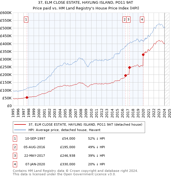 37, ELM CLOSE ESTATE, HAYLING ISLAND, PO11 9AT: Price paid vs HM Land Registry's House Price Index