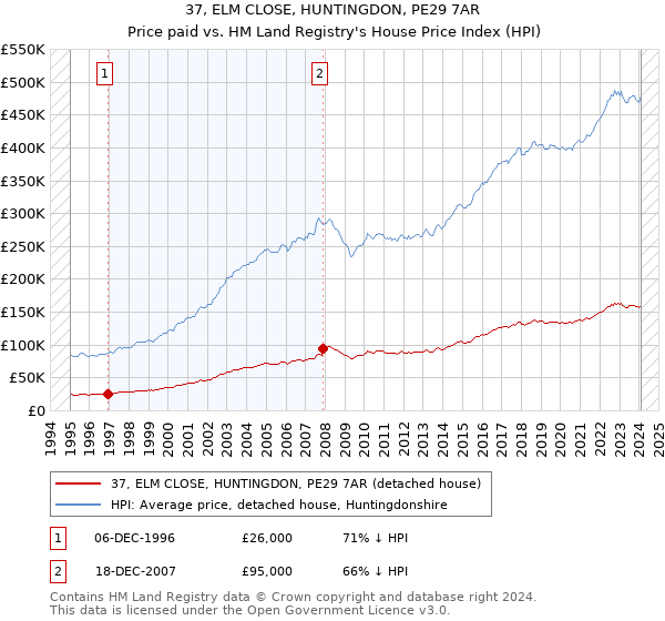 37, ELM CLOSE, HUNTINGDON, PE29 7AR: Price paid vs HM Land Registry's House Price Index