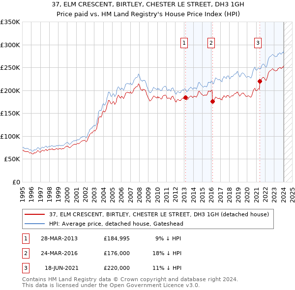 37, ELM CRESCENT, BIRTLEY, CHESTER LE STREET, DH3 1GH: Price paid vs HM Land Registry's House Price Index