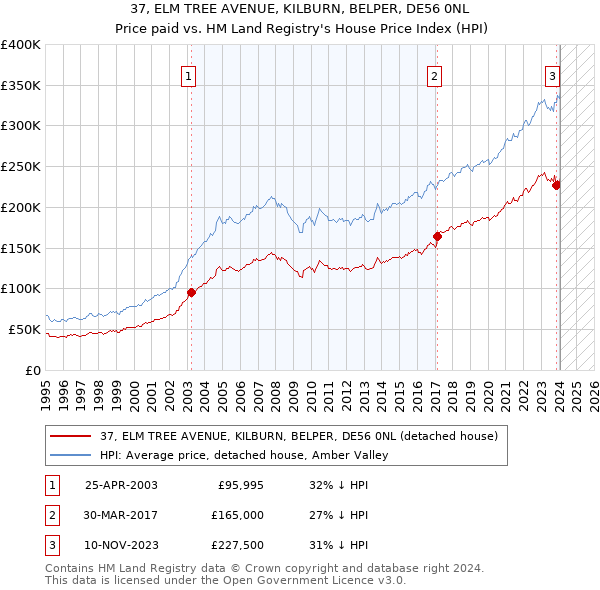 37, ELM TREE AVENUE, KILBURN, BELPER, DE56 0NL: Price paid vs HM Land Registry's House Price Index