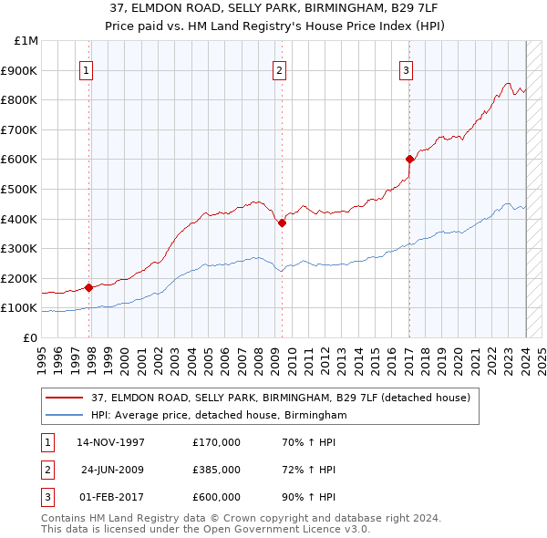 37, ELMDON ROAD, SELLY PARK, BIRMINGHAM, B29 7LF: Price paid vs HM Land Registry's House Price Index