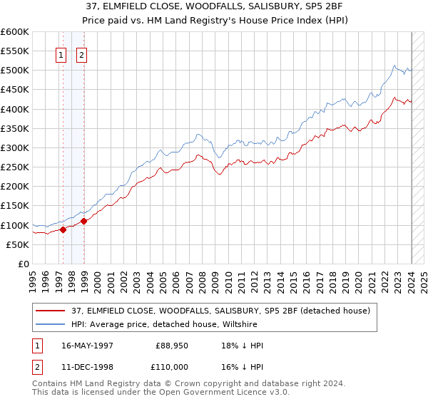 37, ELMFIELD CLOSE, WOODFALLS, SALISBURY, SP5 2BF: Price paid vs HM Land Registry's House Price Index