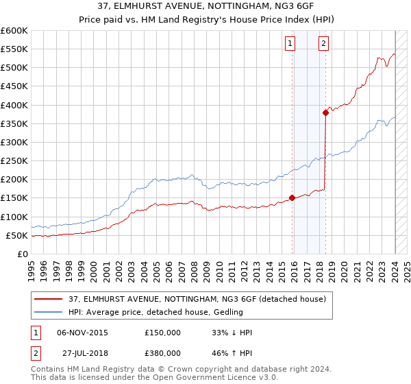 37, ELMHURST AVENUE, NOTTINGHAM, NG3 6GF: Price paid vs HM Land Registry's House Price Index