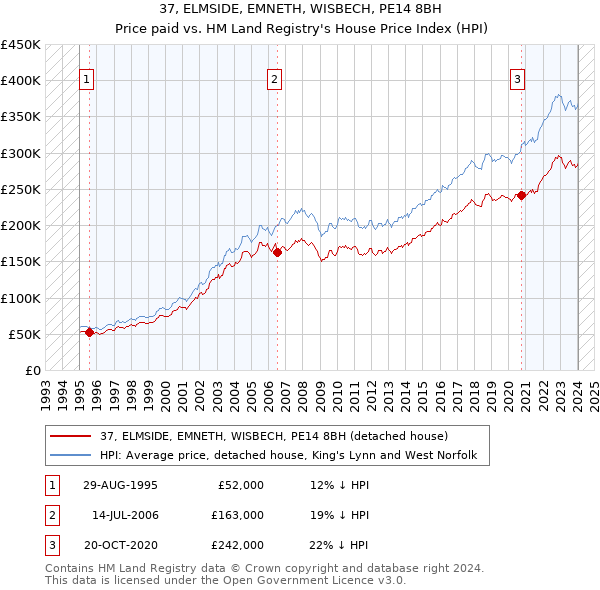 37, ELMSIDE, EMNETH, WISBECH, PE14 8BH: Price paid vs HM Land Registry's House Price Index