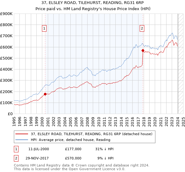 37, ELSLEY ROAD, TILEHURST, READING, RG31 6RP: Price paid vs HM Land Registry's House Price Index