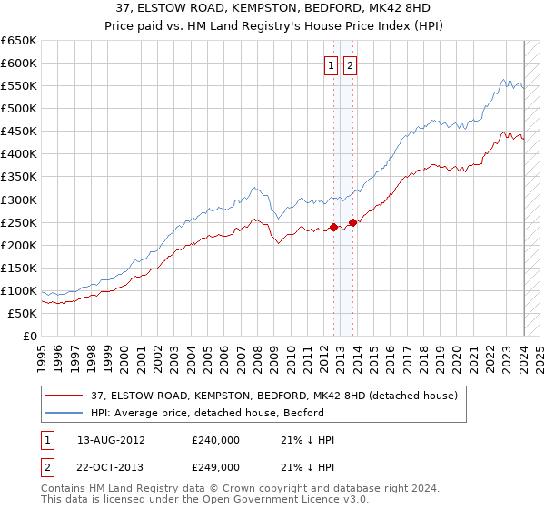 37, ELSTOW ROAD, KEMPSTON, BEDFORD, MK42 8HD: Price paid vs HM Land Registry's House Price Index