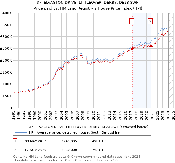 37, ELVASTON DRIVE, LITTLEOVER, DERBY, DE23 3WF: Price paid vs HM Land Registry's House Price Index
