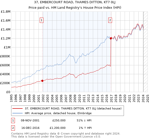 37, EMBERCOURT ROAD, THAMES DITTON, KT7 0LJ: Price paid vs HM Land Registry's House Price Index