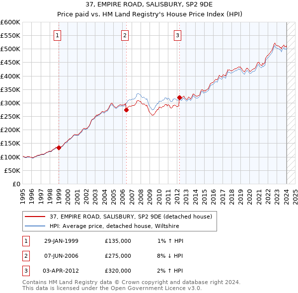 37, EMPIRE ROAD, SALISBURY, SP2 9DE: Price paid vs HM Land Registry's House Price Index