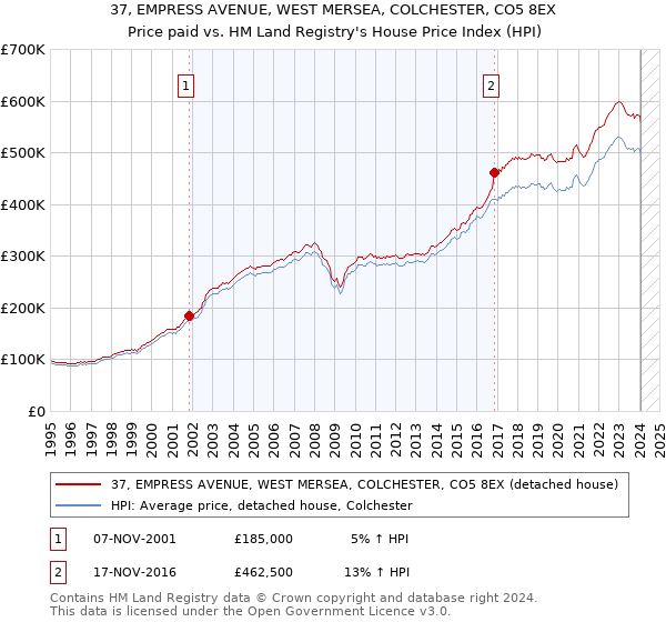 37, EMPRESS AVENUE, WEST MERSEA, COLCHESTER, CO5 8EX: Price paid vs HM Land Registry's House Price Index