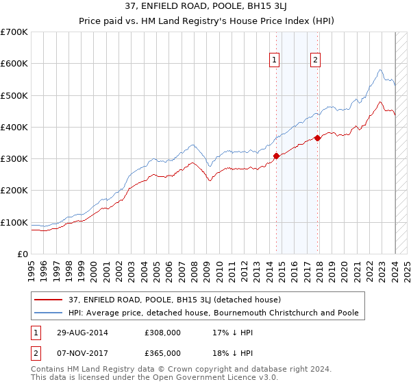 37, ENFIELD ROAD, POOLE, BH15 3LJ: Price paid vs HM Land Registry's House Price Index