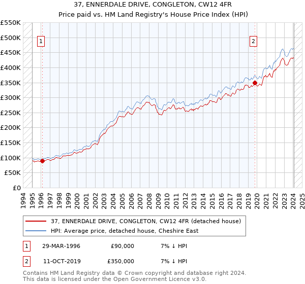 37, ENNERDALE DRIVE, CONGLETON, CW12 4FR: Price paid vs HM Land Registry's House Price Index