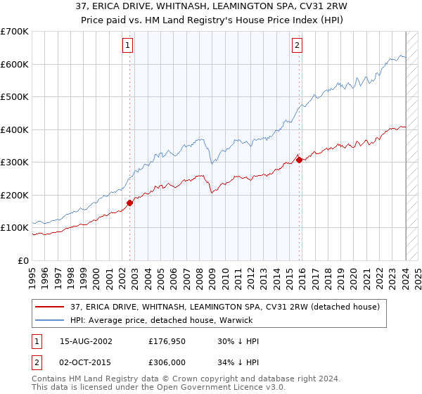 37, ERICA DRIVE, WHITNASH, LEAMINGTON SPA, CV31 2RW: Price paid vs HM Land Registry's House Price Index