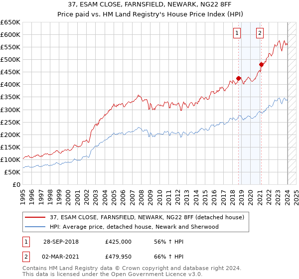 37, ESAM CLOSE, FARNSFIELD, NEWARK, NG22 8FF: Price paid vs HM Land Registry's House Price Index