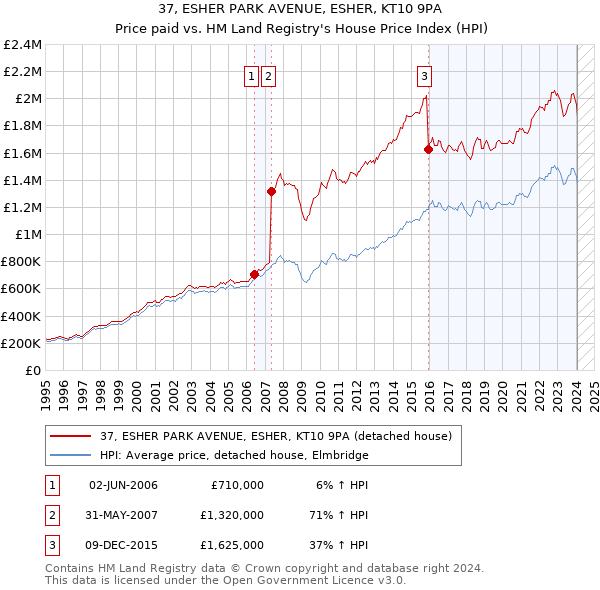 37, ESHER PARK AVENUE, ESHER, KT10 9PA: Price paid vs HM Land Registry's House Price Index