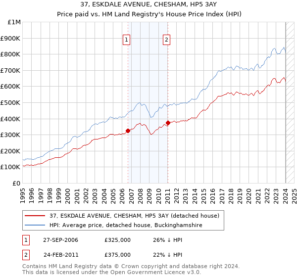 37, ESKDALE AVENUE, CHESHAM, HP5 3AY: Price paid vs HM Land Registry's House Price Index