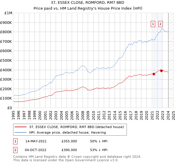 37, ESSEX CLOSE, ROMFORD, RM7 8BD: Price paid vs HM Land Registry's House Price Index