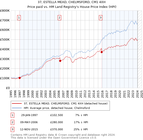 37, ESTELLA MEAD, CHELMSFORD, CM1 4XH: Price paid vs HM Land Registry's House Price Index