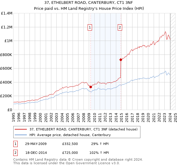 37, ETHELBERT ROAD, CANTERBURY, CT1 3NF: Price paid vs HM Land Registry's House Price Index